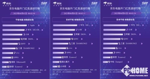 京東618戰(zhàn)報揭曉 小米聯(lián)想平板銷量領跑，計算機軟硬件賽道競爭白熱化